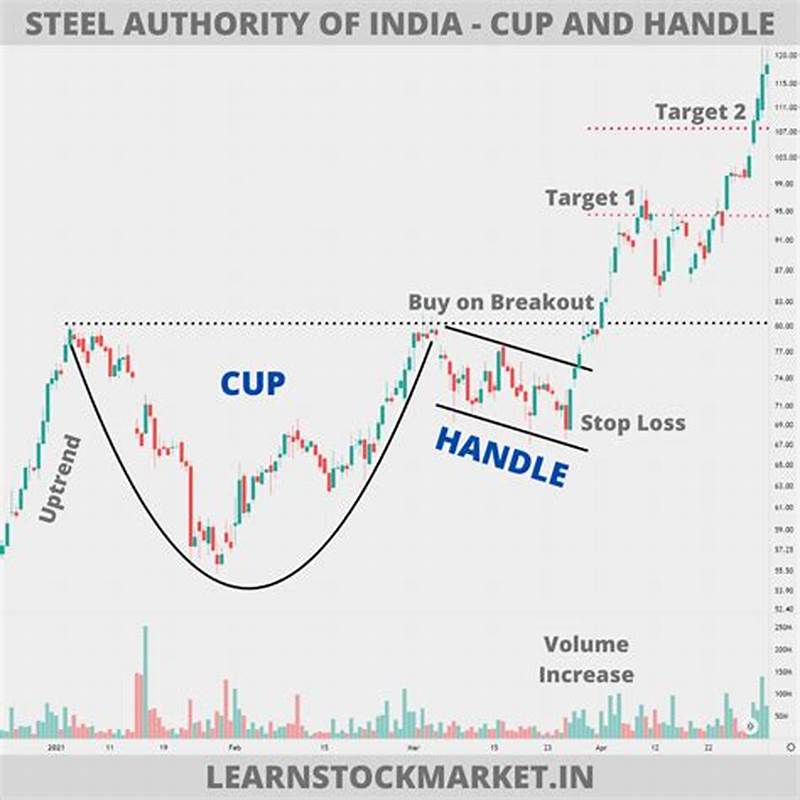 Example Of Cup And Handle Pattern