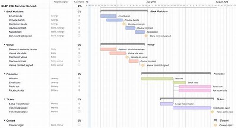 Example Of Gantt Chart In Project Management