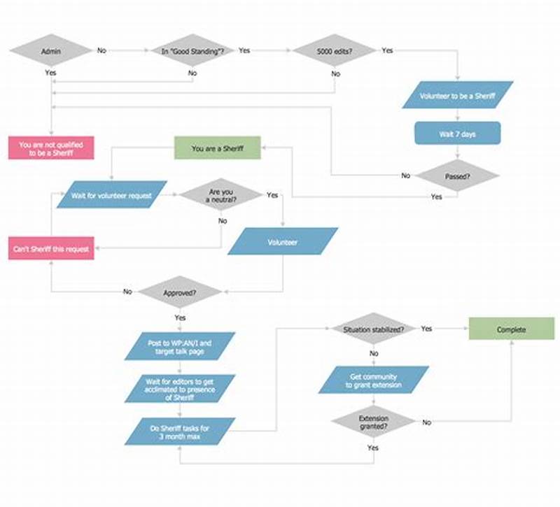 Example Of Process Flow Chart