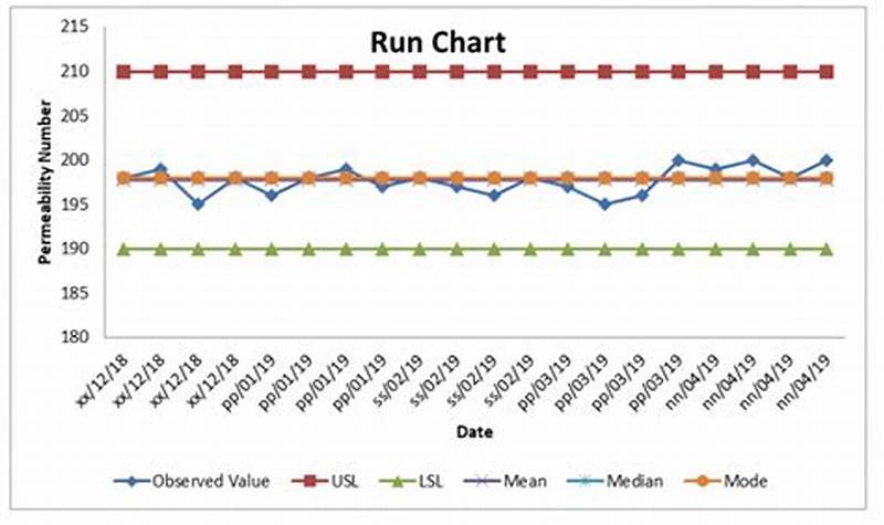 Example Run Chart