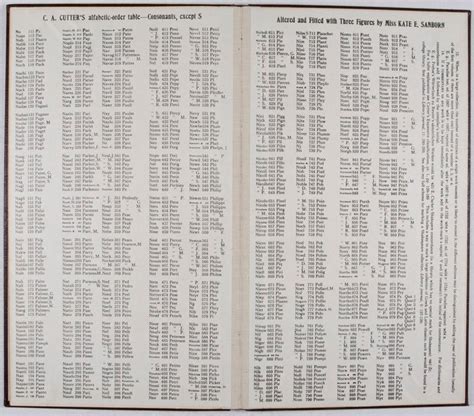 Expanding Cutter Sanborn Numbers Four Figure Cataloging