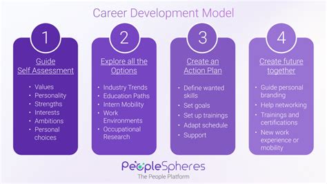 Explain Career Development