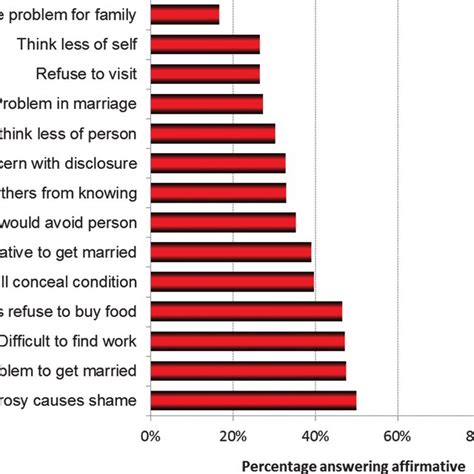 Explanatory Model Interview Catalogue Emic Stigma Scale