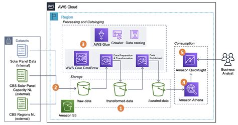 Export Aws Glue Data Catalog
