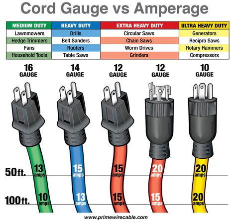 Extension Cord Amp Chart
