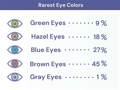 Eye Rareness Chart