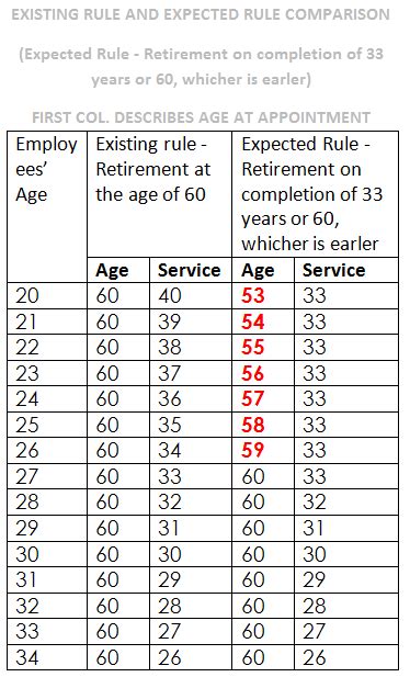 FEHB Retirement Table 102