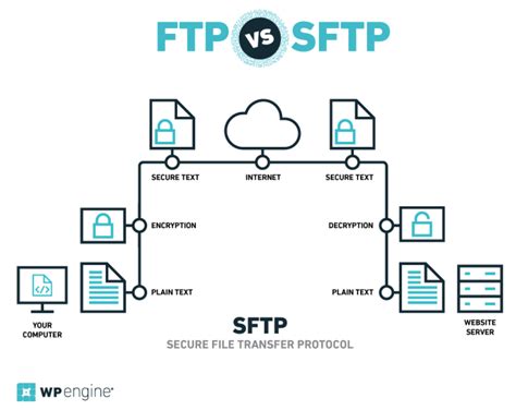 FTP or SFTP Port