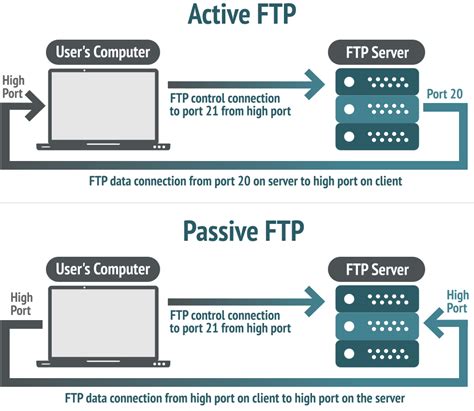 FTP vs SFTP Port