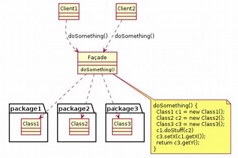 Facade Pattern Java