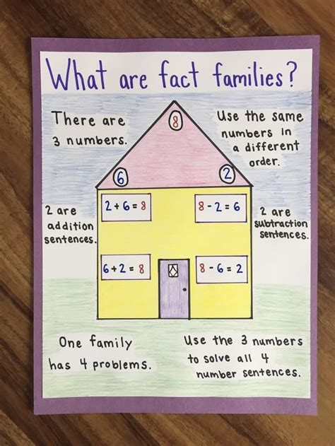 Fact Families Anchor Chart