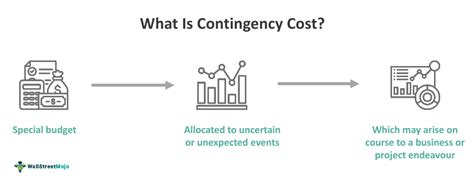 Factor in Contingency Costs