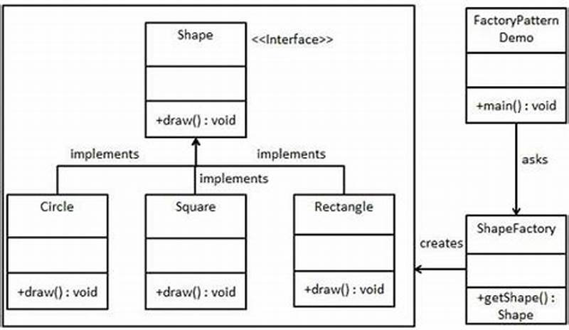 Factory Pattern In Java Example