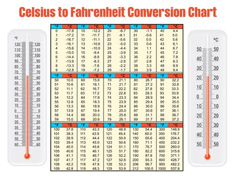 Fahrenheit To Celsius Chart Conversion