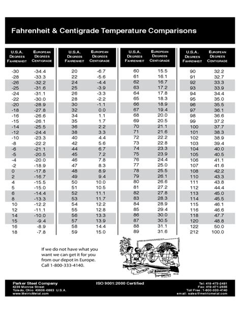 Fahrenheit To Centigrade Conversion Chart
