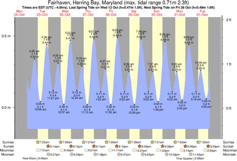 Fairhaven Ma Tide Chart