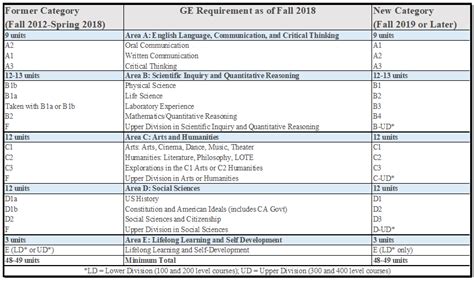 Fall 2019 Csulb Arts And Humanities Course Catalog