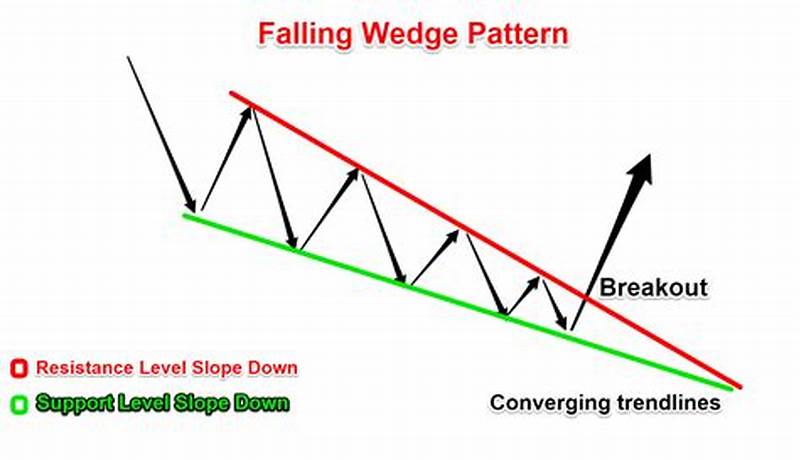 Falling Wedge Trading Pattern