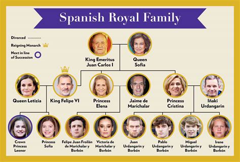 Family Chart In Spanish