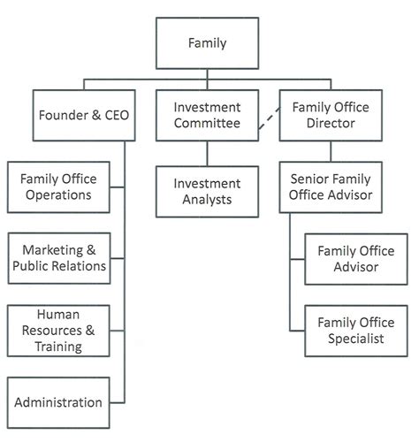 Family Office Org Chart