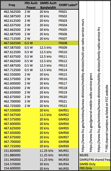 Family Radio Frequency Chart