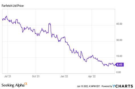 Farfetch Stock Chart