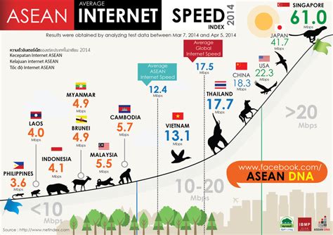 Fast internet in Indonesia