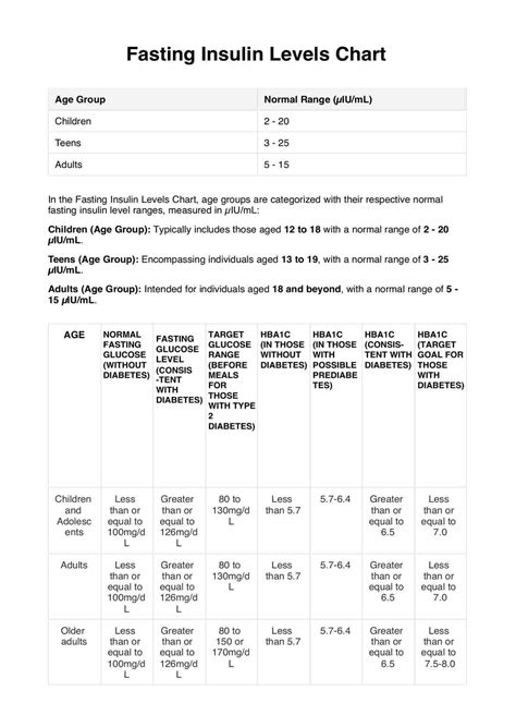 Fasting Insulin Level Chart