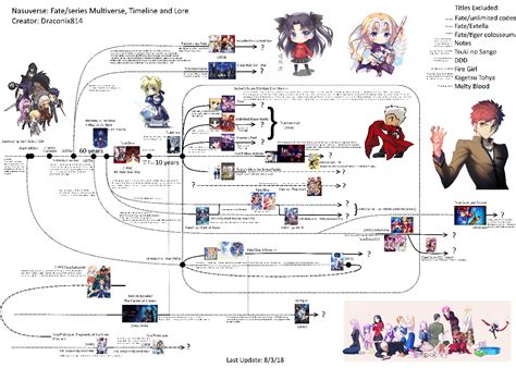 Fate Timeline Chart