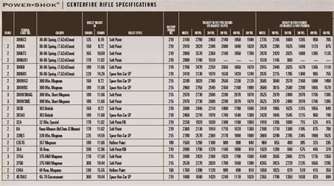 Federal Ammunition Ballistics Chart