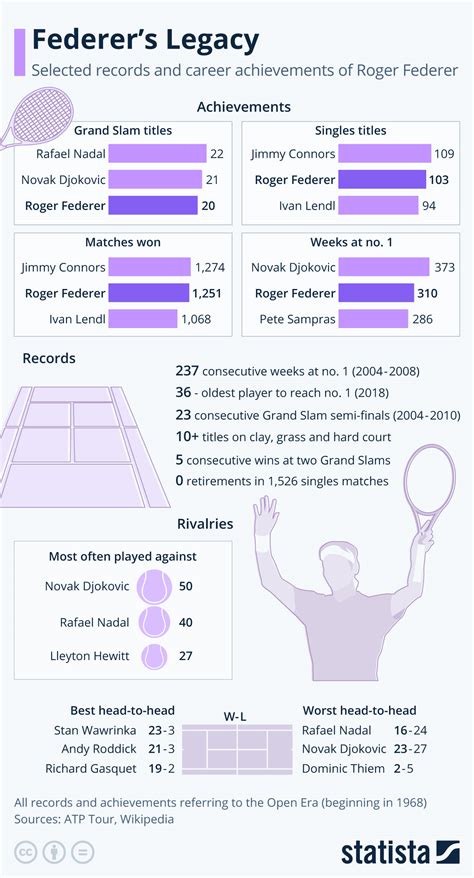 Federer Career Stats