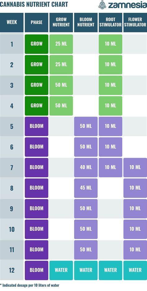 Feeding Chart For Cannabis