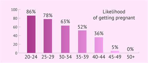 Female Fertility Chart By Age