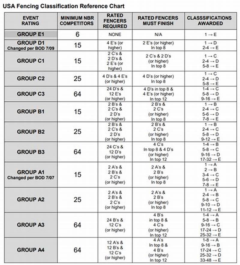 Fencing Classification Chart