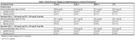 Fenofibrate Dosing Chart