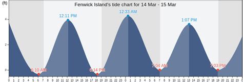 Fenwick Island Tide Chart