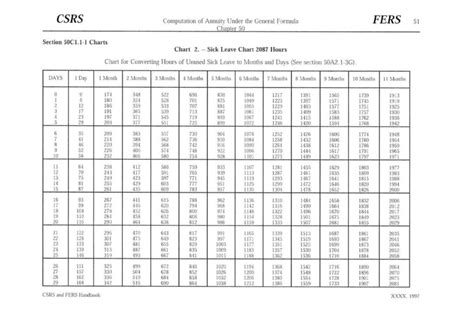 Fers Sick Leave Chart
