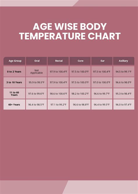 Fever Age Chart
