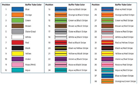 Fiber Optic Cable Color Code Chart