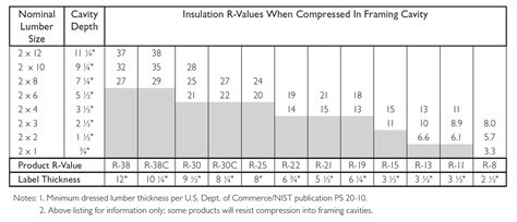 Fiberglass Insulation R-value Chart