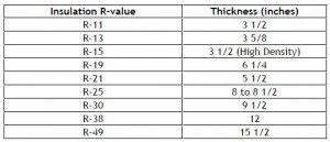 Fiberglass Insulation Thickness Chart