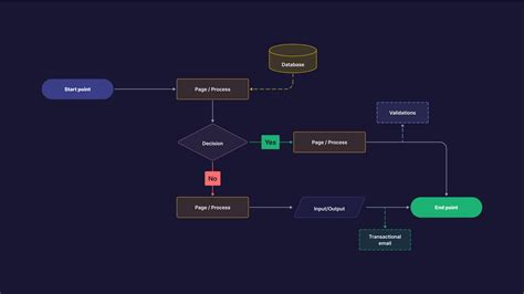 Figma Flowchart Template