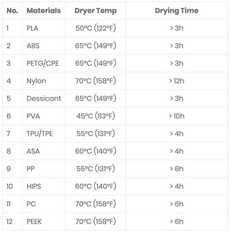 Filament Drying Chart