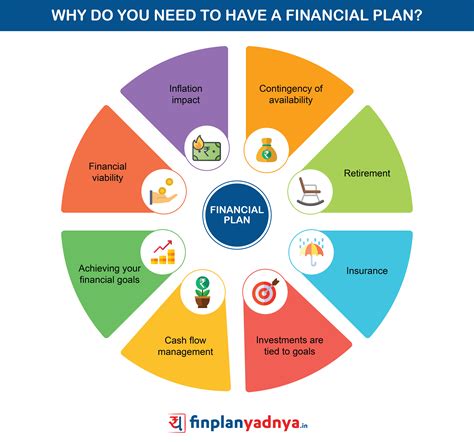Finance Plan