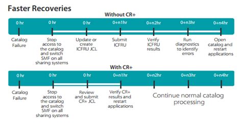 Find Mainframe Recovery Software That Supports Catalog Recovery