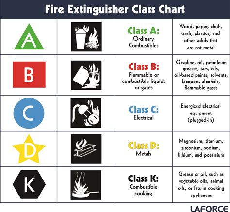Fire Extinguisher Class Chart