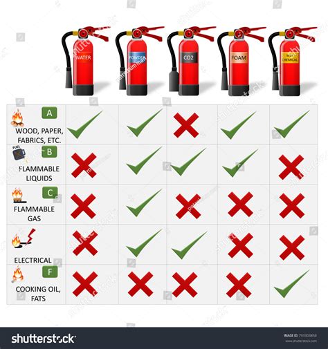 Fire Extinguisher Classification Chart