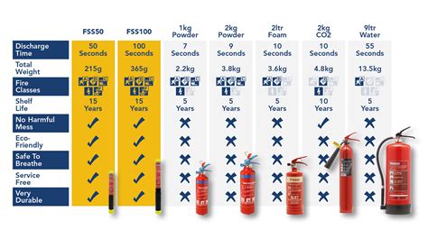 Fire Extinguisher Sizes Chart