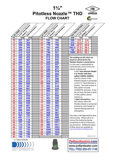 Fire Hydrant Flow Rate Chart