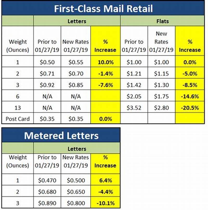 First Class Mail Postage Rate Chart
